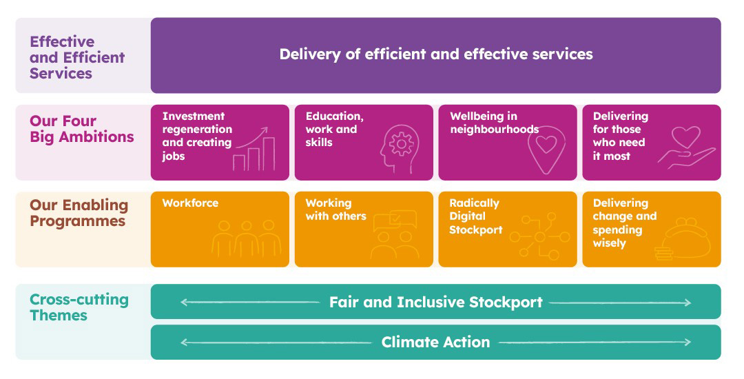 About the Council Plan Stockport Council