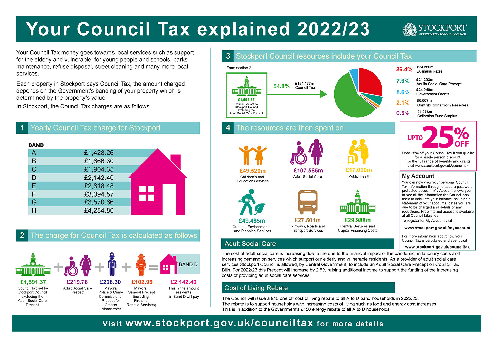 What your Council Tax pays for