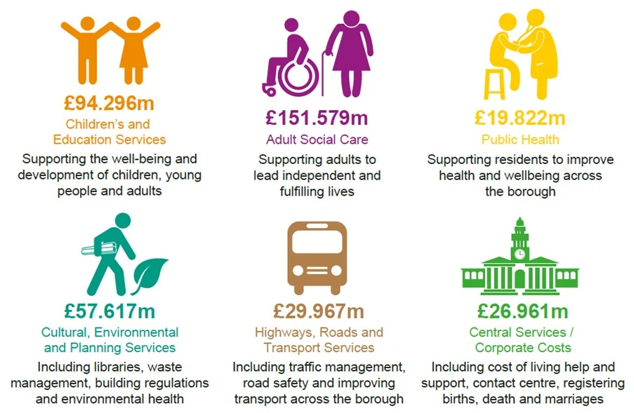 Council Tax - The cost of providing services 2026 to 2027