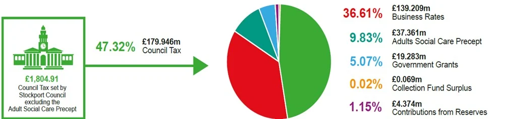Council Tax - How is the council funded 2026 to 2027