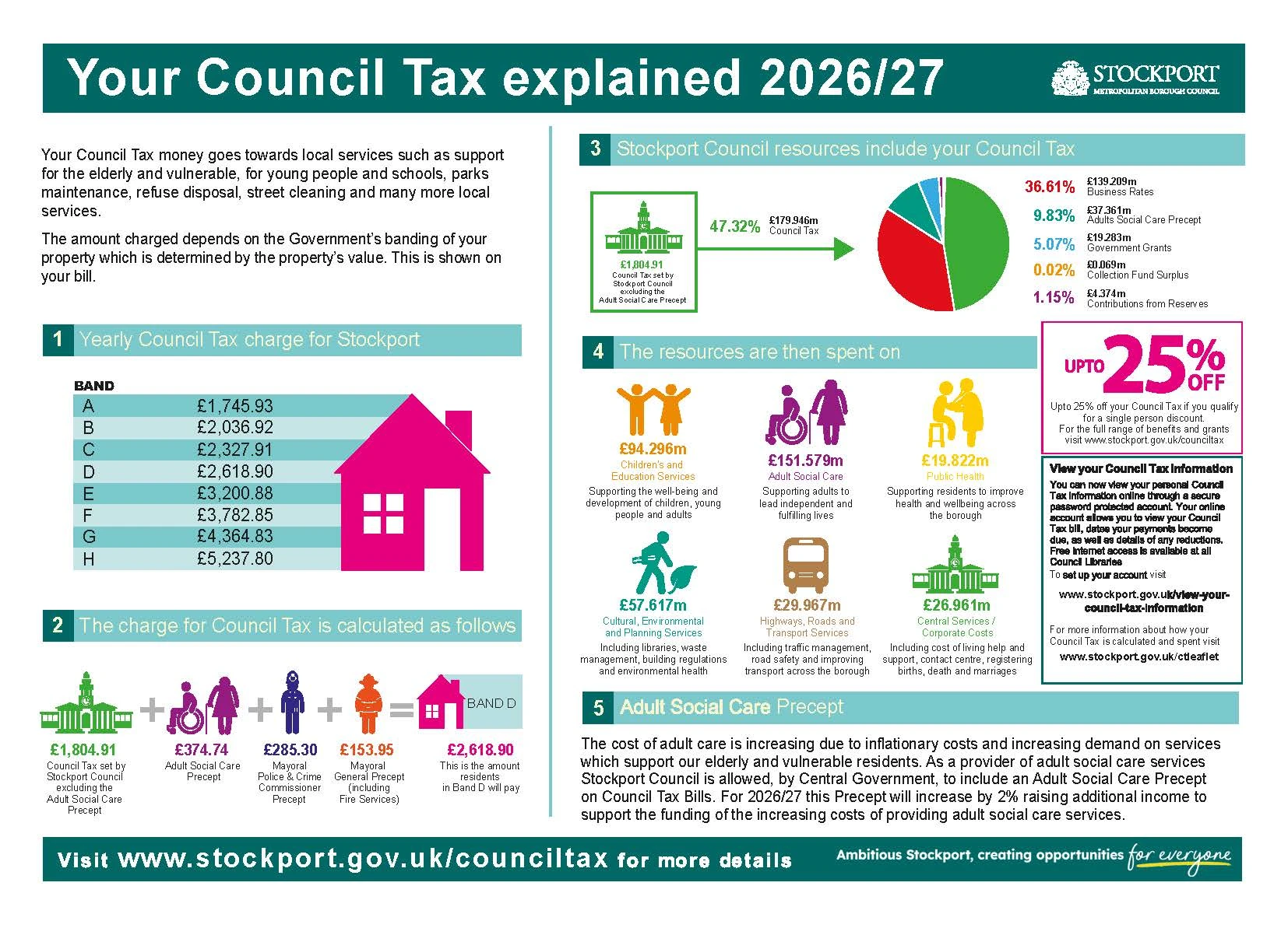 What your Council Tax pays for