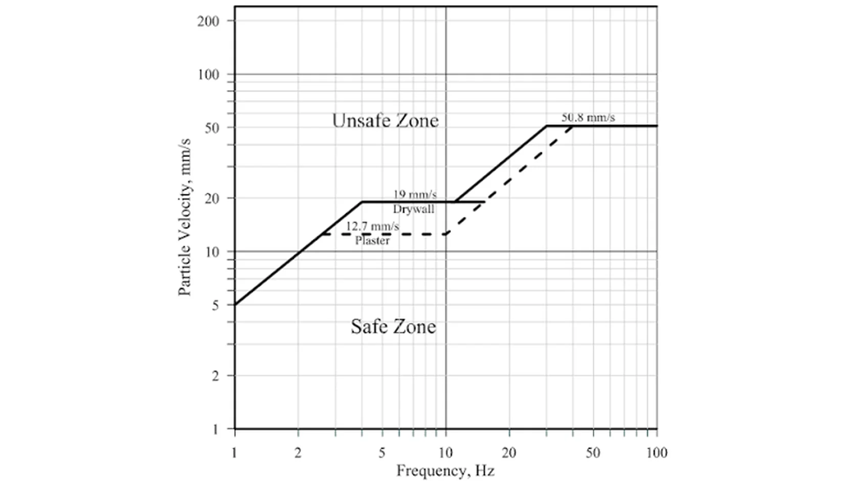 Logarithmic chart of particle velocity and frequency showing safe and unsafe zones, with plaster and drywall thresholds.