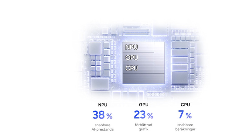 Datorchip med NPU, GPU och CPU-komponenter som visar prestandaförbättringar: 38% snabbare AI, 23% bättre grafik och 7% snabbare beräkningar.