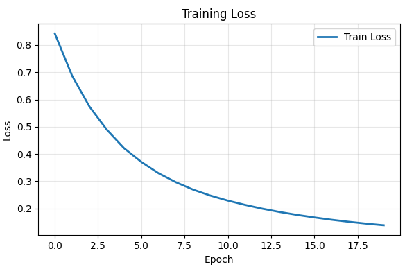 Neural Network From Scratch Part 2: Training Loss Graph