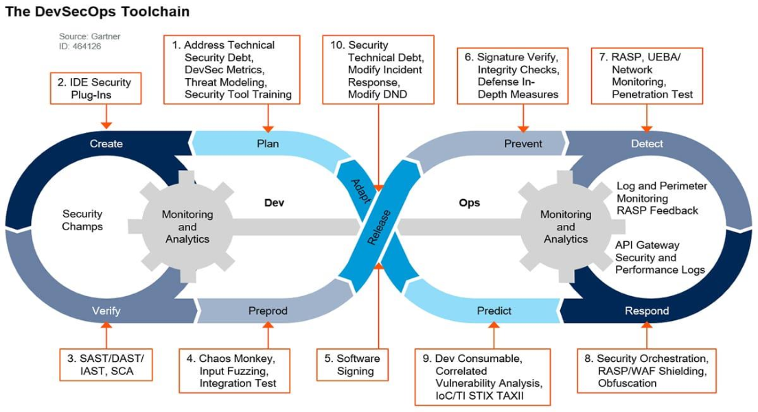 The DevSecOps Toolchain
