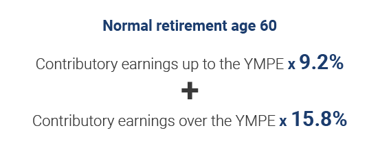 Normal retirement age 60
Contributory earnings up to the YMPE x 9.2% + Contributory earnings over the YMPE x 15.8%