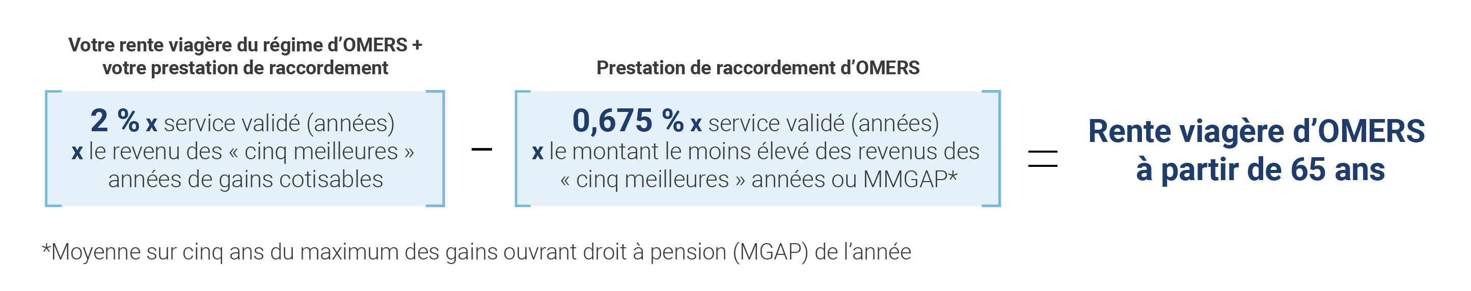 Votre rente viagère d'OMERS + votre prestation de raccordement [2 % x service validé (années) x le revenu des « cinq meilleures » années de gains cotisables] - Prestation de raccordement d'OMERS [0,675 % x service validé (années) x le montant le moins élevé des revenus des « cinq meilleures » années ou MMGAP*] = Rente viagère d'OMERS à partir de 65 ans

*Moyenne sur cinq ans du maximum des gains ouvrant droit à pension (MGAP) de l'année