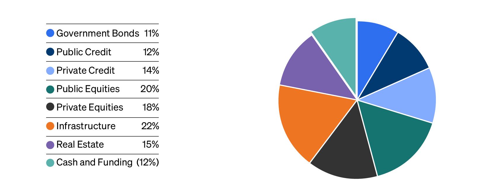 Government Bonds 11%, Public Credit 12%, Private Credit 14%, Public Equities 20%, Private Equities, 18%, Infrastructure 22%, Real Estate 15%, and Cash and Funding (12%)