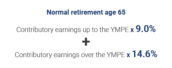Normal retirement age 65
Contributory earnings up to the 9.0% + Contributory earnings over the YMPE x 14.6%