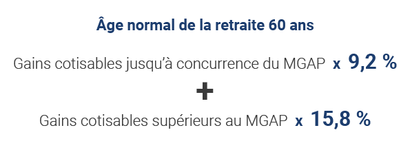 Âge normal de la retraite 60 ans
Gains cotisables jusqu'à concurrence du MGAP x 9,2 %
Gains cotisables supérieurs au MGAP x 15,8 %