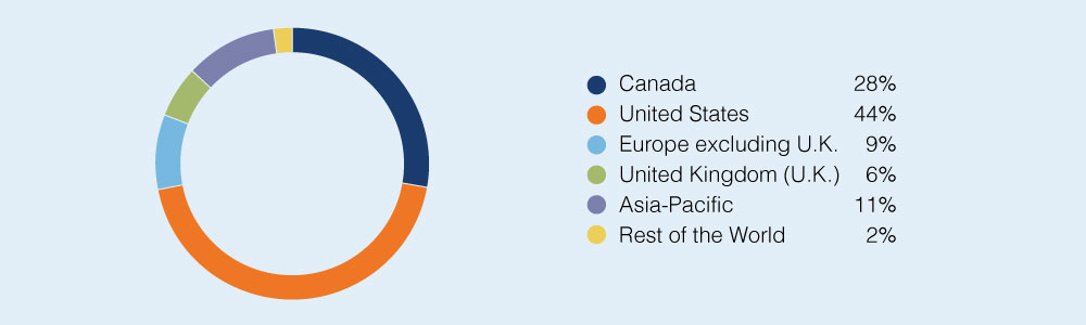 Geographic Diversification - As at June 30, 2022. 28% Canada, 44% United States, 9% Europe excluding U.K., 6% United Kingdom (U.K.), 11% Asia-Pacific, 2% Rest of the World