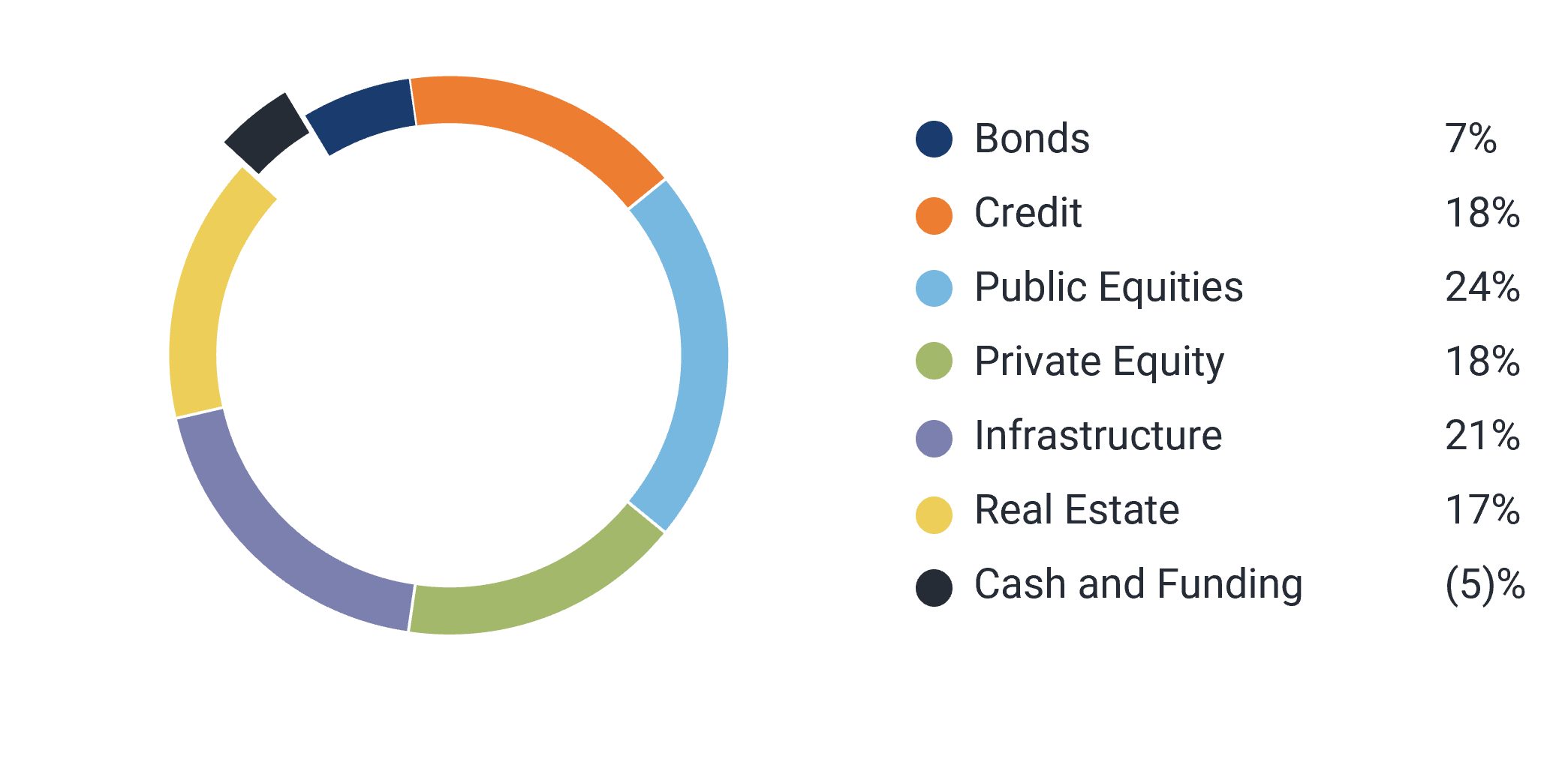Our asset mix -  7% Bonds, 18% Credit, 24% Public Equity, 18% Private Equity, 21% Infrastructure, 17% Real Estate, -5 Cash and Funding