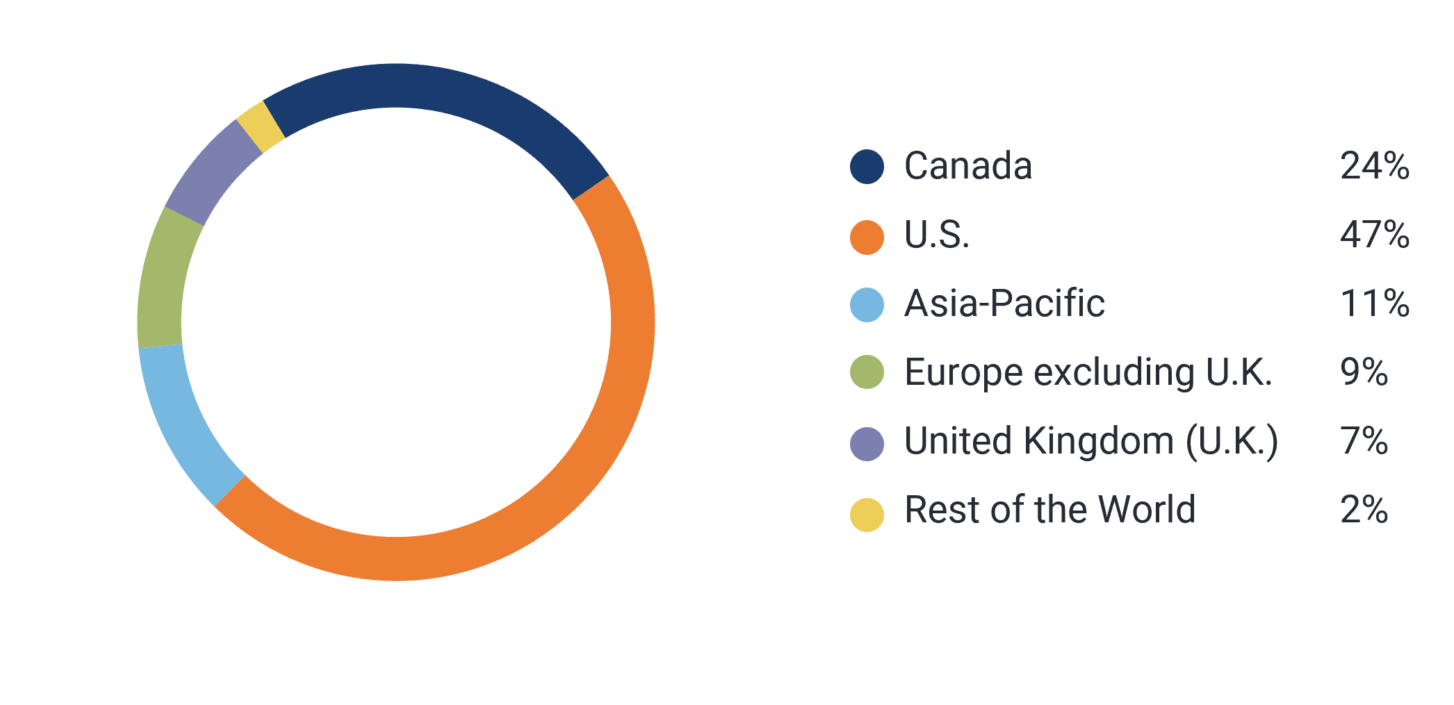 Geographic diversification - 24% Canada, 47% United States, 11% Asia-Pacific, 9% Europe excluding U.K., 7% United Kingdom (U.K.), 2% Rest of the World