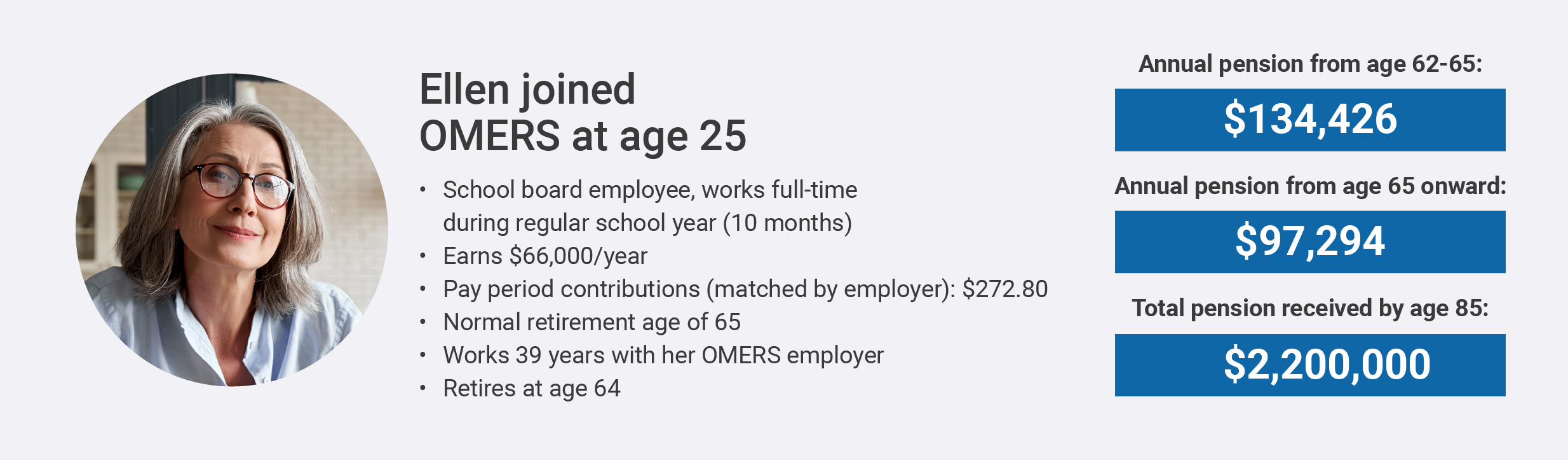 Ellen joined OMERS at age 25
• School board employee, works full-time during regular school year (10 months)
• Earns $66,000/year
• Pay period contributions (matched by employer): $272.80
• Normal retirement age of 65
• Works 39 years with her OMERS employer
• Retires at age 64

Annual pension from age 62-65: $134,426
Annual pension from age 65 onward: $97,294
Total pension received by age 85: $2,200,000