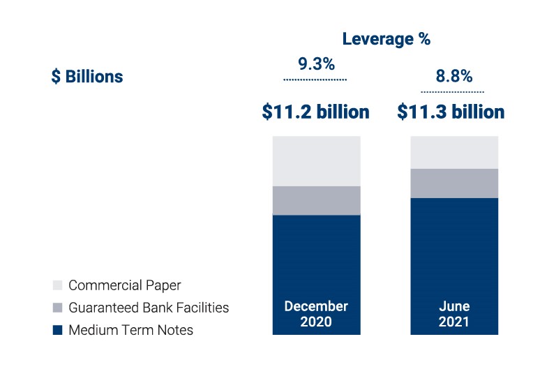 Recourse Debt table showing Leverage percentage. December 2020 at 9.3% $11.2 billion and June 2021 at 8.8% $11.3 billion. Majority in Medium Term Notes, a small amount in Guaranteed Bank Facilities, and a little more Commercial Paper in 2020 and less in 2021.