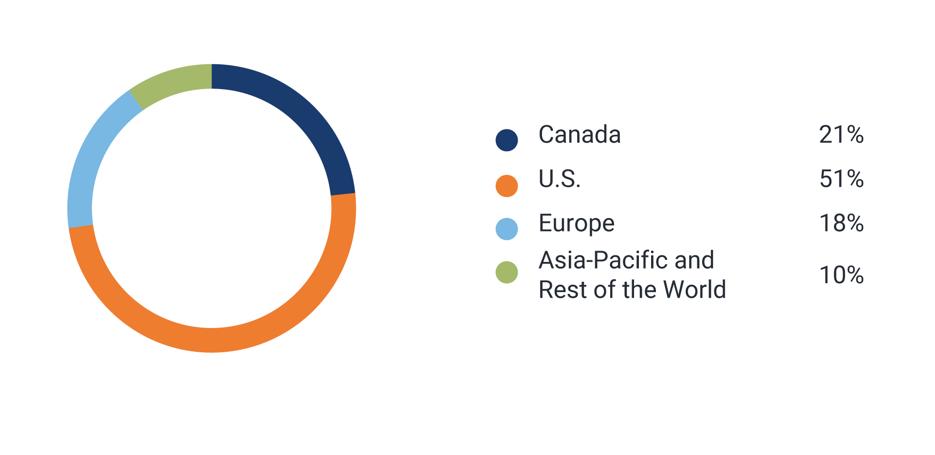 Geographic Diversification as at June 30, 2024 - Canada 21%, U.S. 51%, Europe 18%, Asia-Pacific and Rest of the World 10%