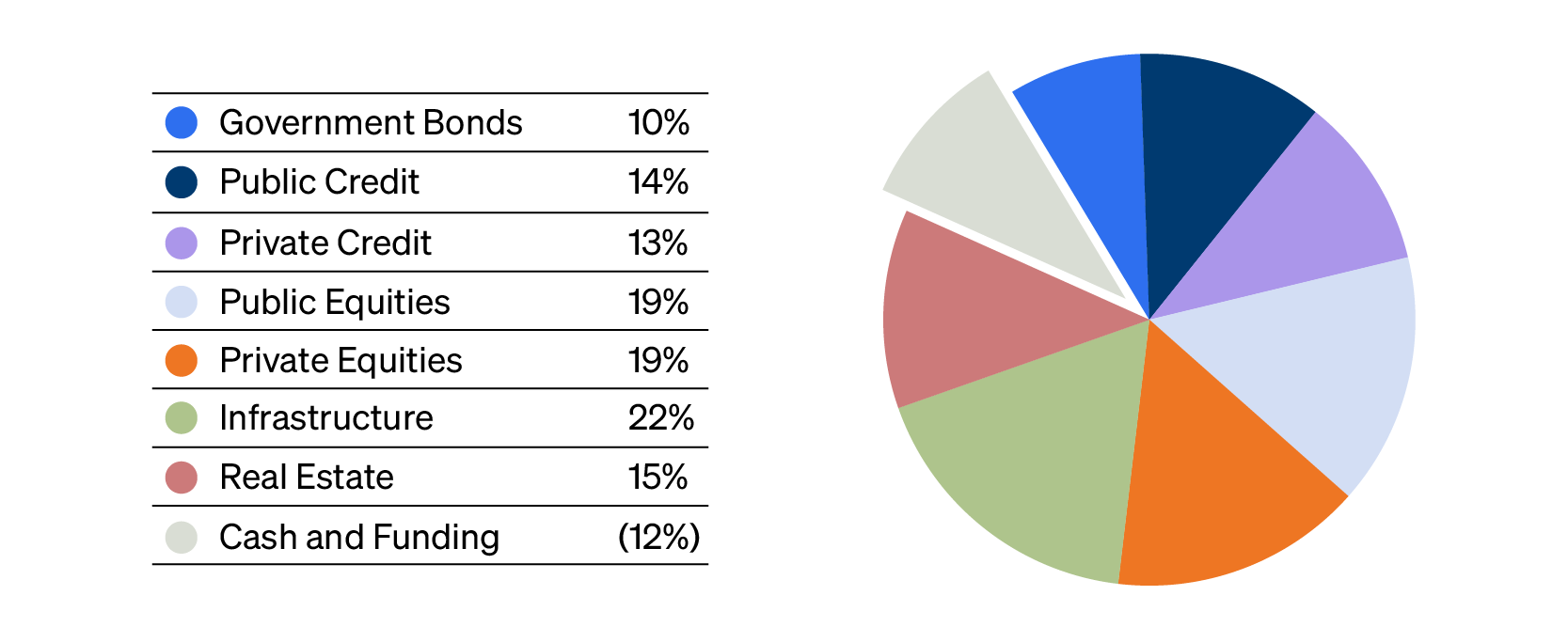 Asset Diversification as at June 20 2025: Government Bonds is 10%, Public Credit is 14%, Private Credit is 13%, Public Equities is 19%, Private Equities is 19%, Infrastructure is 22%, Real Estate is 15%, and Cash and Funding is 12%.