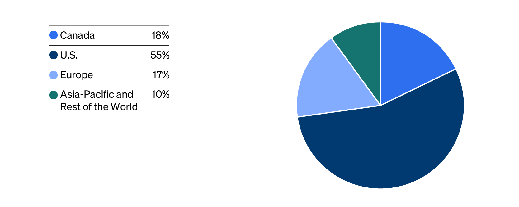 Canada 18%, U.S. 55%, Europe 17%, and Asia-Pacific and Rest of the World 10%