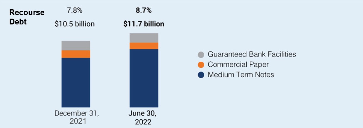 Recourse debt - 7.8% $10.5 billion at December 31, 2021, 8.7% $11.7 billion at June 20 2022