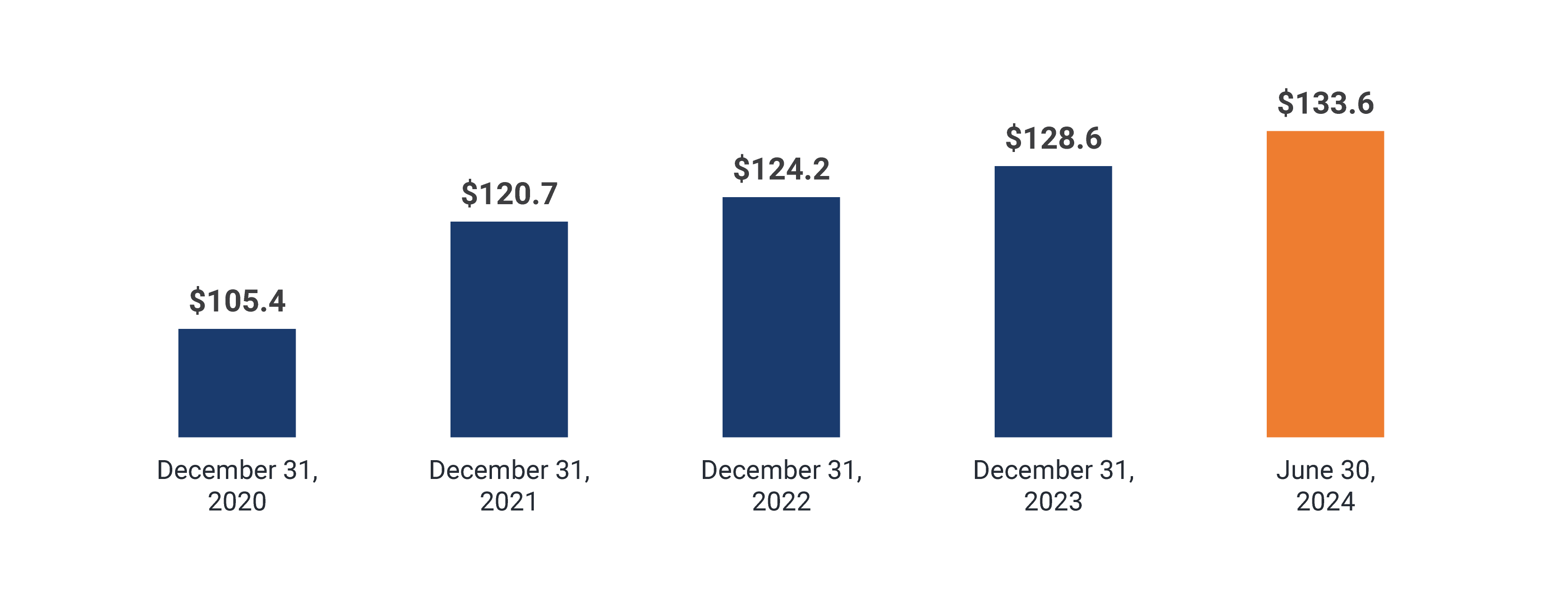 Net assets $ Billions - December 31, 2021 $105.4, December 31, 2021 $120.7, December 31, 2022 $124.2, December 31, 2023 $128.6, December 31, 2024 $133.6