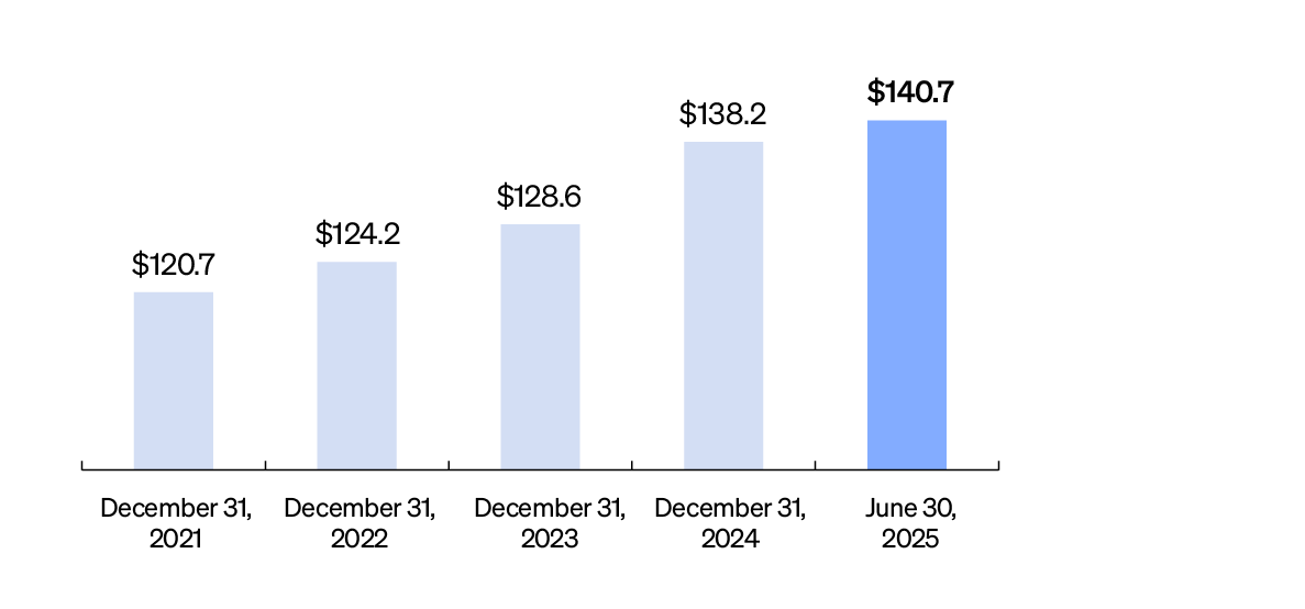 Net Assets (billions) from 2021 to 2025: December 31 2021 was $120.7, December 31 2022 was $124.2, December 31 2023 was $128.6, December 31 2024 was $138.2 and December 31 2025 was $140.7