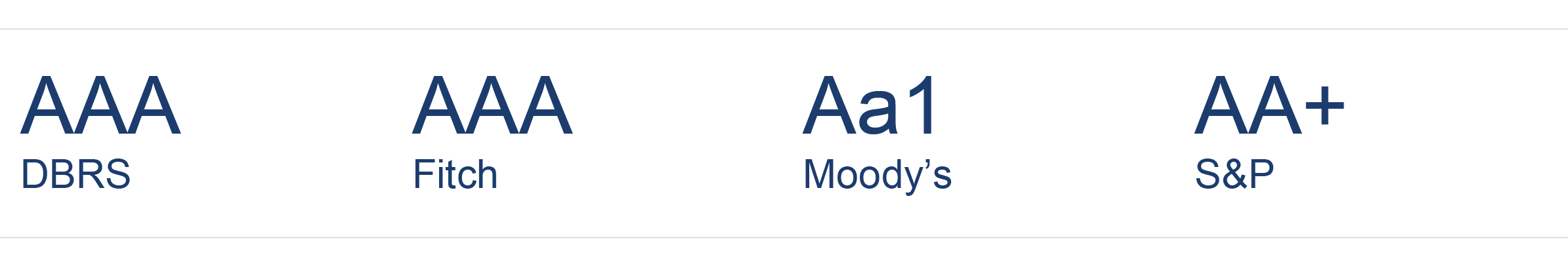 Long-Term Issuer Credit Ratings AAA DBRS, AAA Fitch, Aa1 Moody's, AA+ S&P