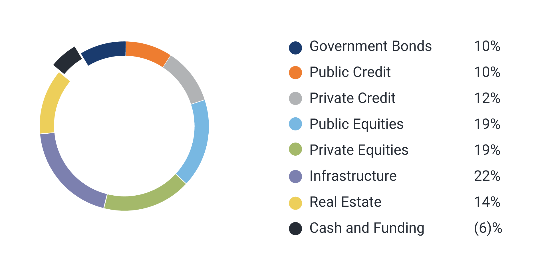 Asset diversification as at June 30, 2024 - Government Bonds 10%, Public Credit 10%, Private Credit 12%, Public Equities 19%, Infrastructure 22%, Real Estate 14%, Cash and Funding (6)%