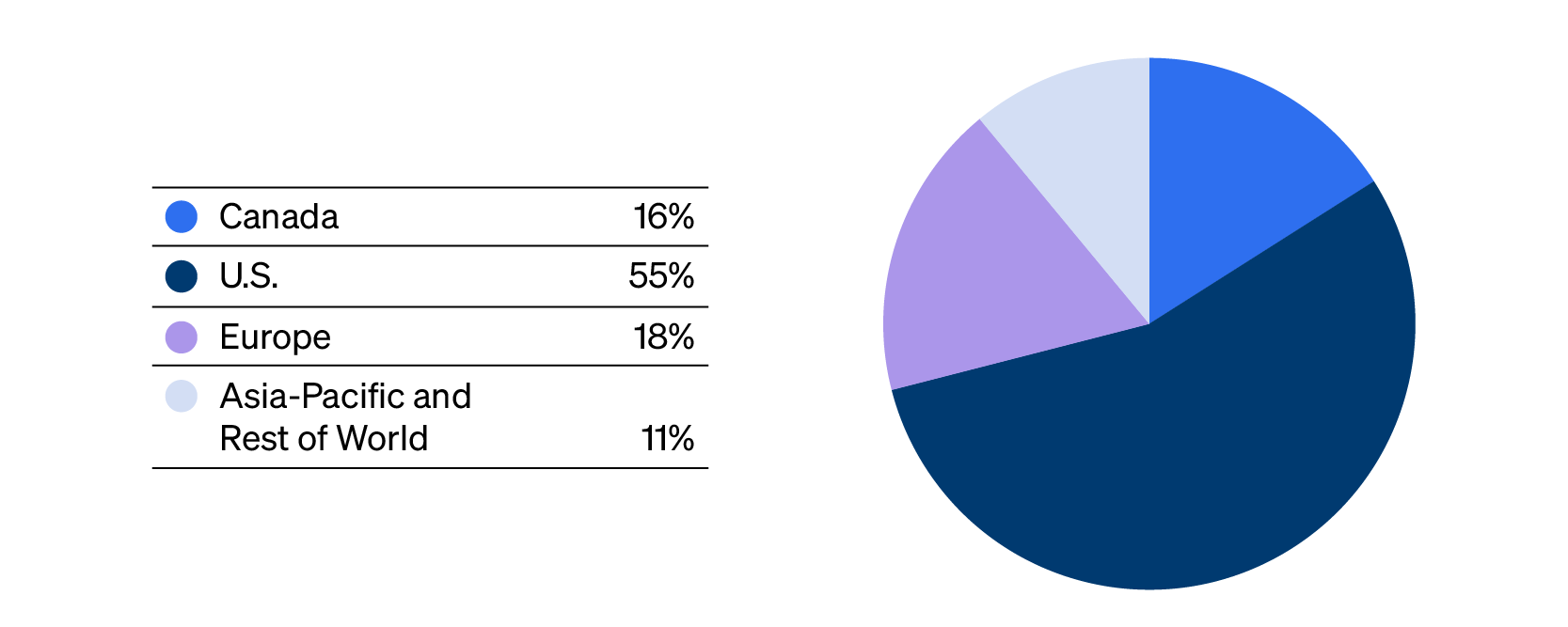 Geographic Diversification as at June 30, 2025: Canada is 16%, U.S. is 55%, Europe is 18%, and Asia-Pacific and Rest of World is 11%