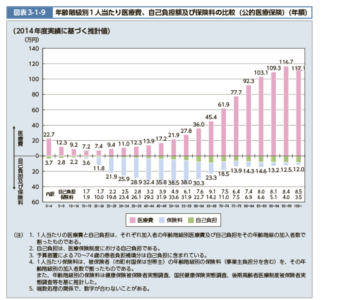 年齢別医療費