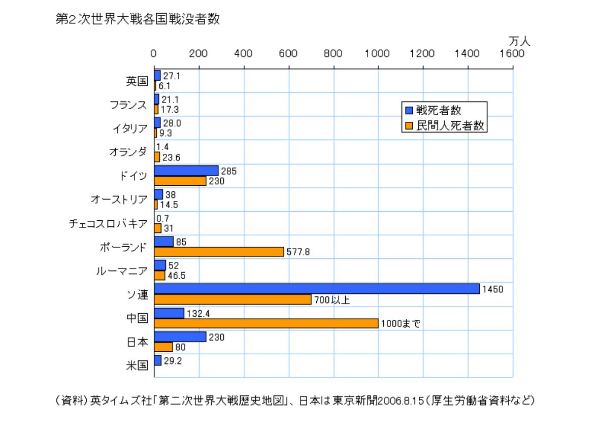 第2次世界大戦終戦 75周年に寄せて