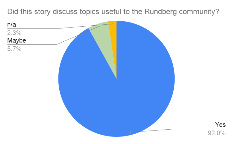 meeting 3.2 Did this story discuss topics useful to the Rundberg community