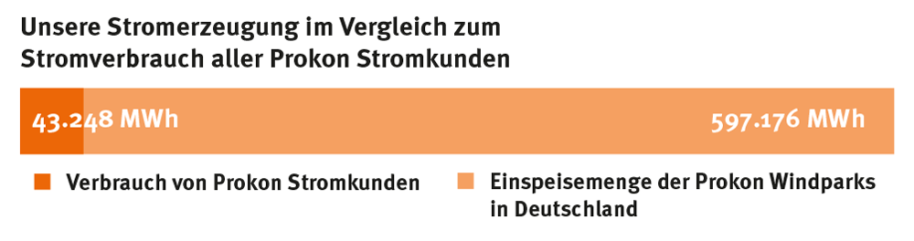 Prokon produces 597,176 MWh of climate-neutral electricity in Germany. Of that, Prokon electricity customers consume 43,248 MWh.