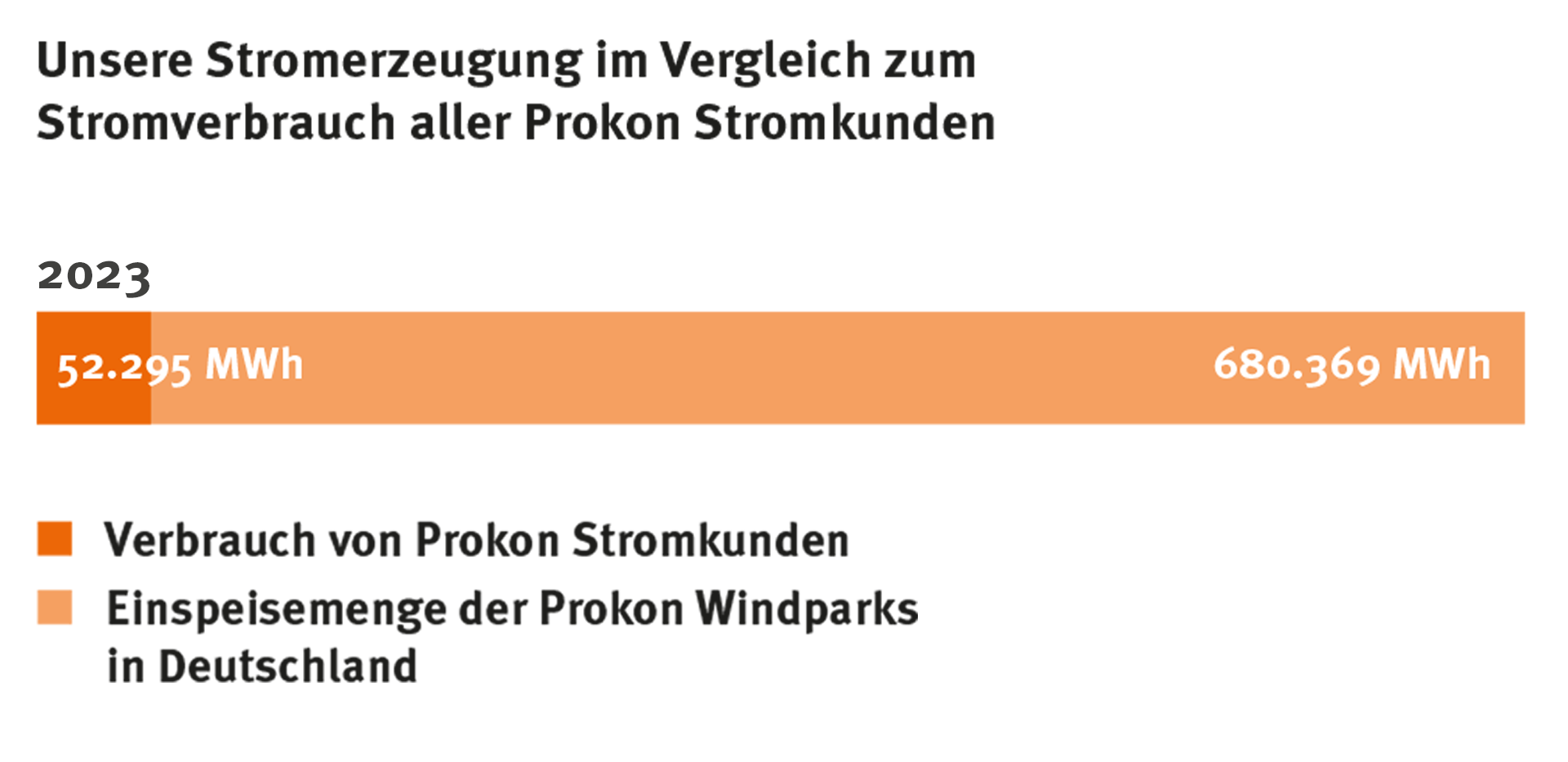 Stromerzeugung im Vergleich Stromverbrauch aller Prokon Kunden 