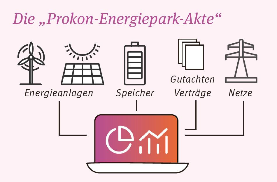 Die „Prokon-Energiepark-Akte“