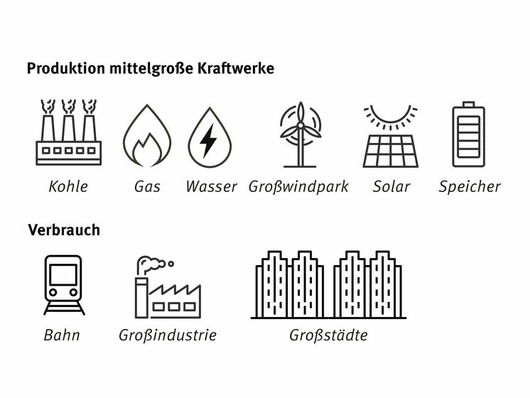 Produktion und Abnahme mittelgroße Kraftwerke