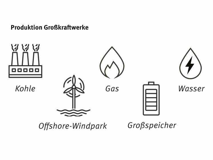 Grafik Produktion Großkraftwerke