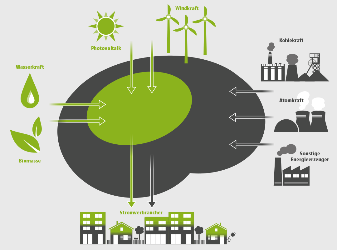 Electricity Lake Germany