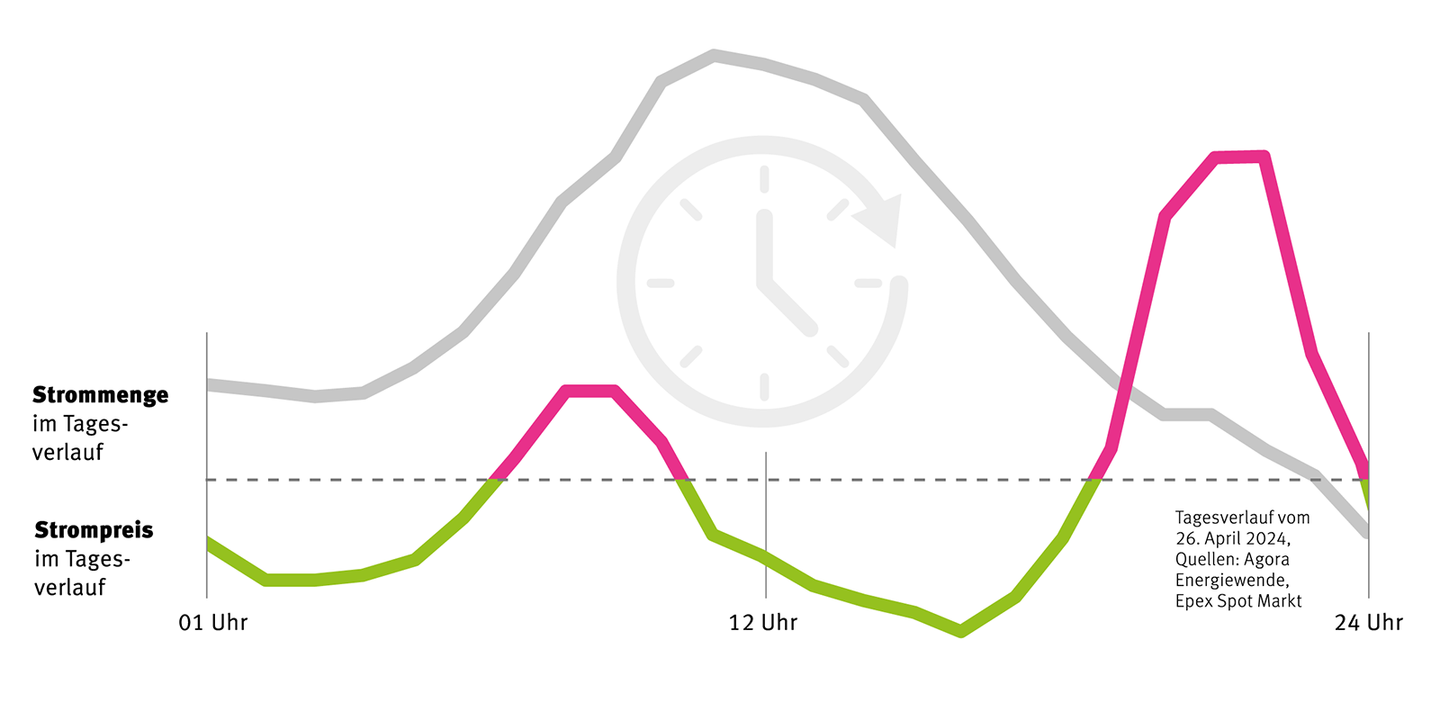 Grafik zur Darstellung von Strompreisschwankungen an der Börse