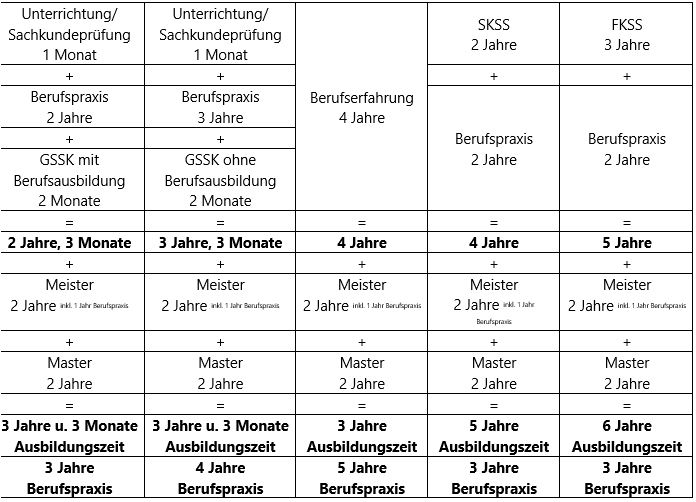 Tabelle Sicherheitsbranche