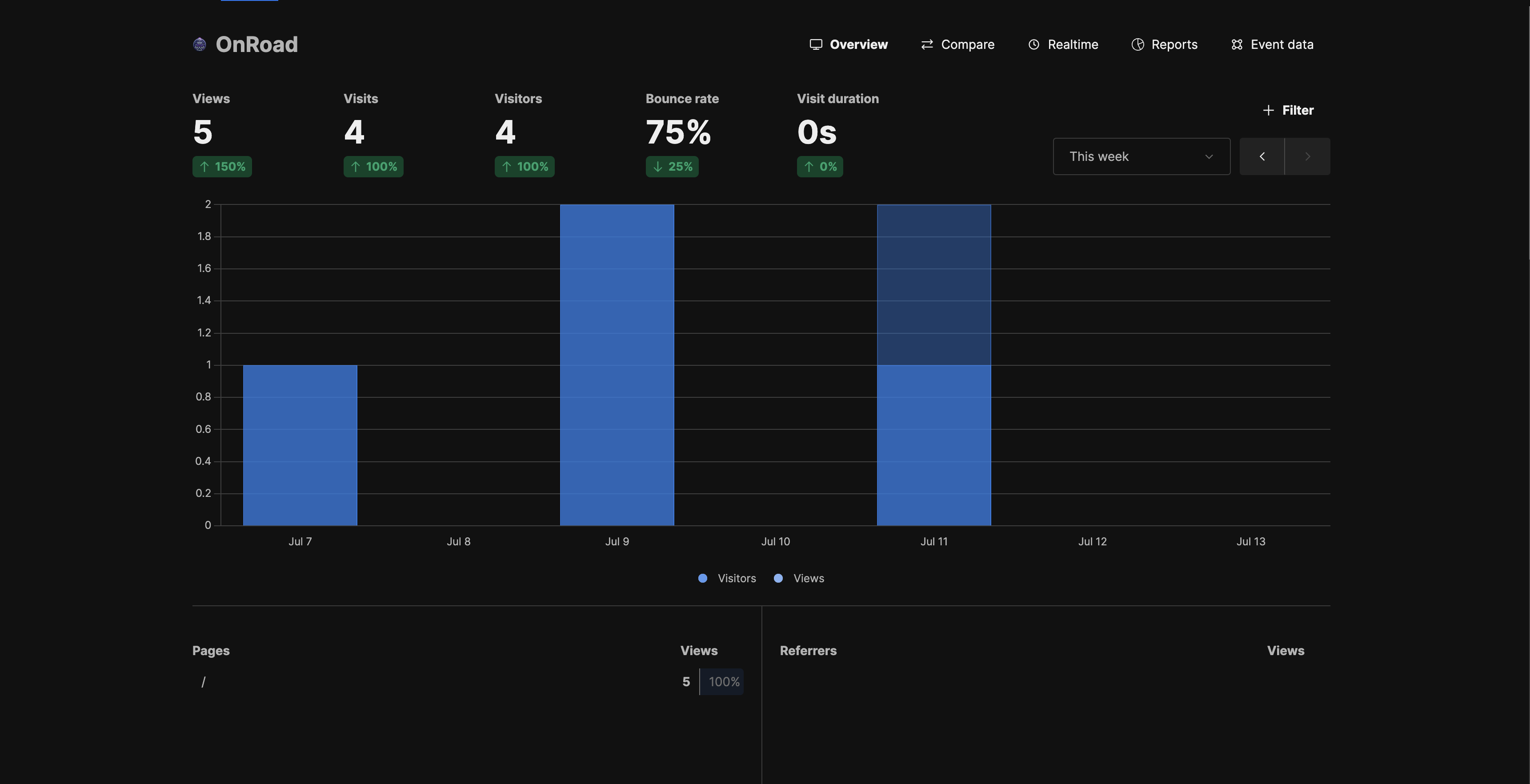 Onroad Site Analytics