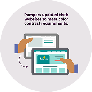 Ilustracja dłoni trzymających tablet. Nad nimi tekst: „Pampers zaktualizował swoje strony internetowe, aby spełniały wymogi dotyczące kontrastu kolorów”.