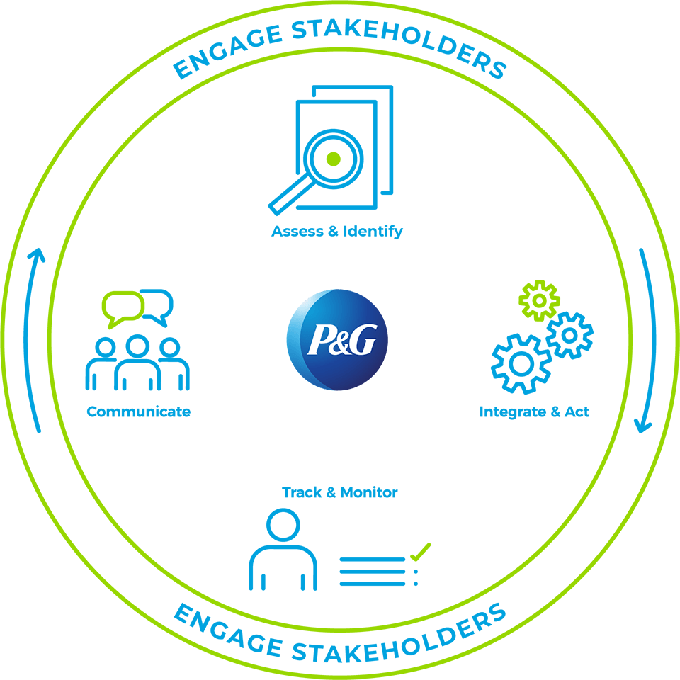 Diagram kołowy z logo P&G w środku i napisem "Angażuj interesariuszy" u góry, otoczony czterema oznaczonymi ikonami: Dostęp i identyfikacja, Integracja i działanie, Śledzenie i monitorowanie, Komunikacja.