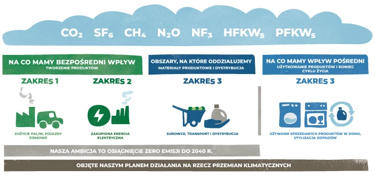 Zero emisji do 2040r.: bezpośredni wpływ: spalanie paliw, pojazdy służbowe, zakupioną energię elektryczną; obszary na które oddziałujemy: surowce, transport, dystrybucję; wpływ pośredni: wykorzystanie produktów w gospodarstwie domowym, utylizacja odpadów.