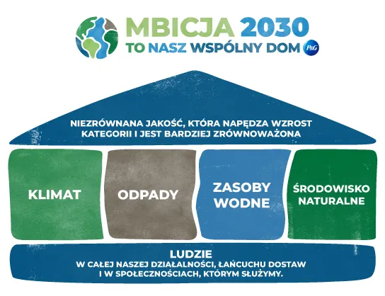 Czterech filarów Ambition 2030. Niezrównana jakość, która napędza rozwój i jest bardziej zrównoważona. Pierwsze piętro składa się z czterech filarów – klimatu, odpadów, zasobów wodnych i środowiska naturalneggo. Ludzie stanowią fundament tej wizualizacji.