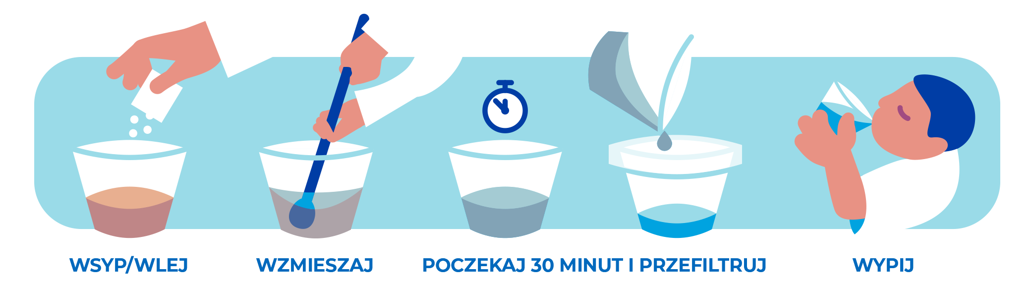 Ilustracja procesu oczyszczania wody przez firmę P&G: wsyp – zamieszaj – odczekaj, aż osad opadnie -  przefiltruj - odczekaj 20 minut – pij.