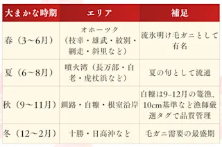 道内のエリア別の毛ガニ漁期
