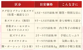 ズワイガニの値段 早見表