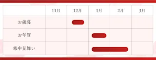 お歳暮・お年賀・寒中見舞いの時期の違い