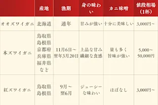 オオズワイと本ズワイや紅ズワイとの違い