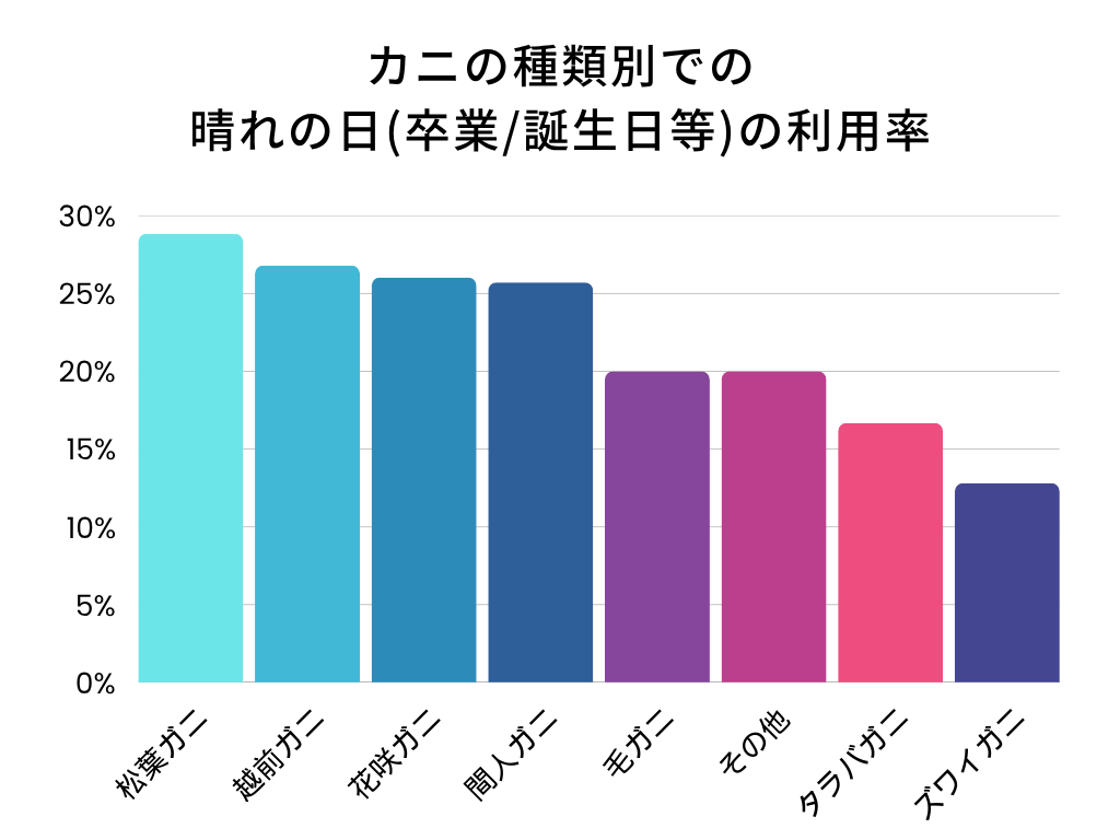 カニのブランド・種類別のお祝いの会での利用率